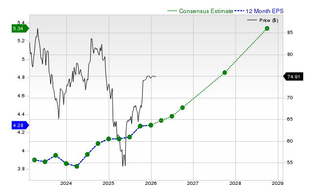 12-month consensus EPS estimate for HOLX