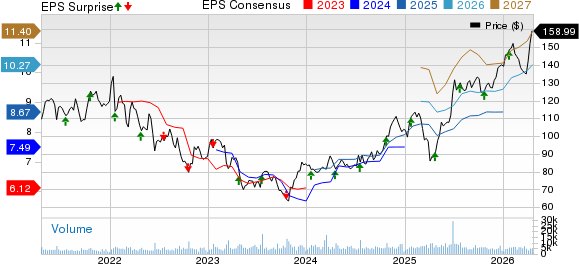 Northern Trust Corporation Price, Consensus and EPS Surprise