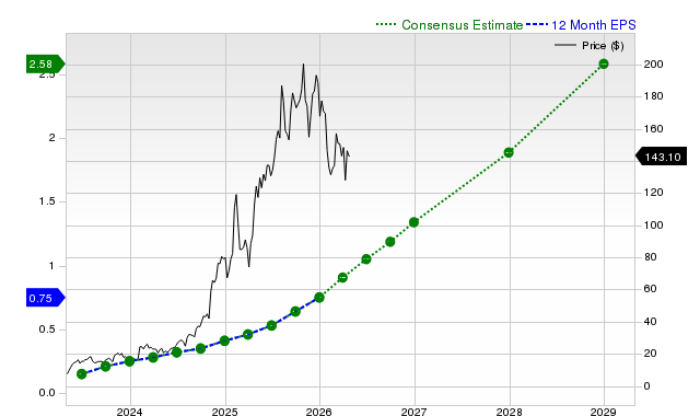 12-month consensus EPS estimate for PLTR