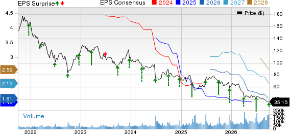NIKE, Inc. Price, Consensus and EPS Surprise