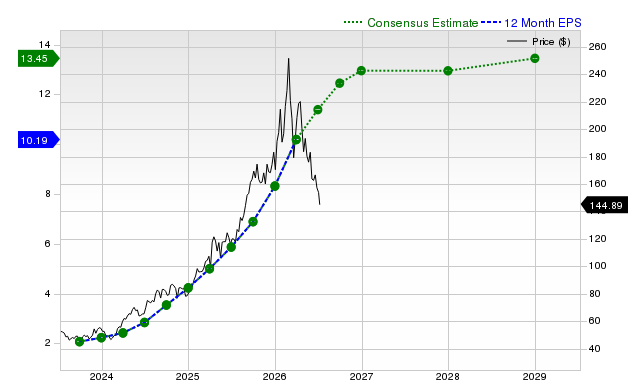 12-month consensus EPS estimate for AEM