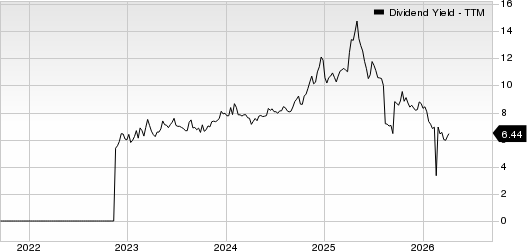 INPLAY OIL CP Dividend Yield (TTM)