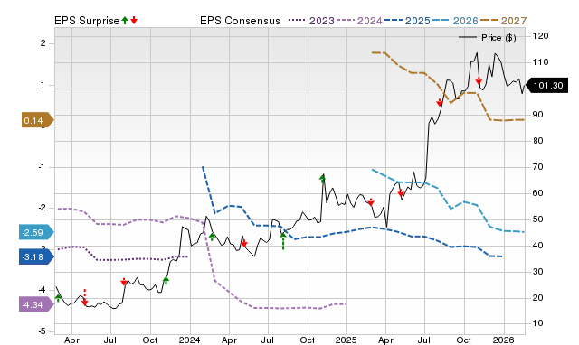 Price, Consensus and EPS Surprise Chart for RYTM