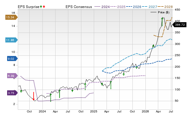 Zacks Price, Consensus and EPS Surprise Chart for MTZ