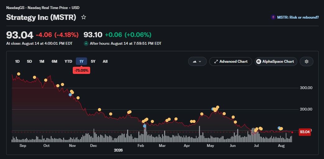 Graphique de l’action Strategy Inc (MSTR)