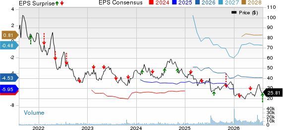 Ultragenyx Pharmaceutical Inc. Price, Consensus and EPS Surprise