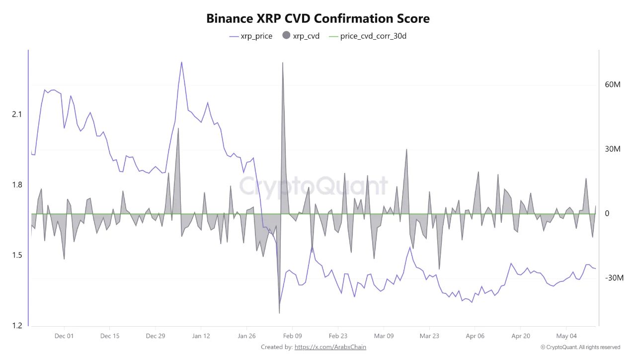 Binance XRP CVD Confirmation Score | Source: CryptoQuant