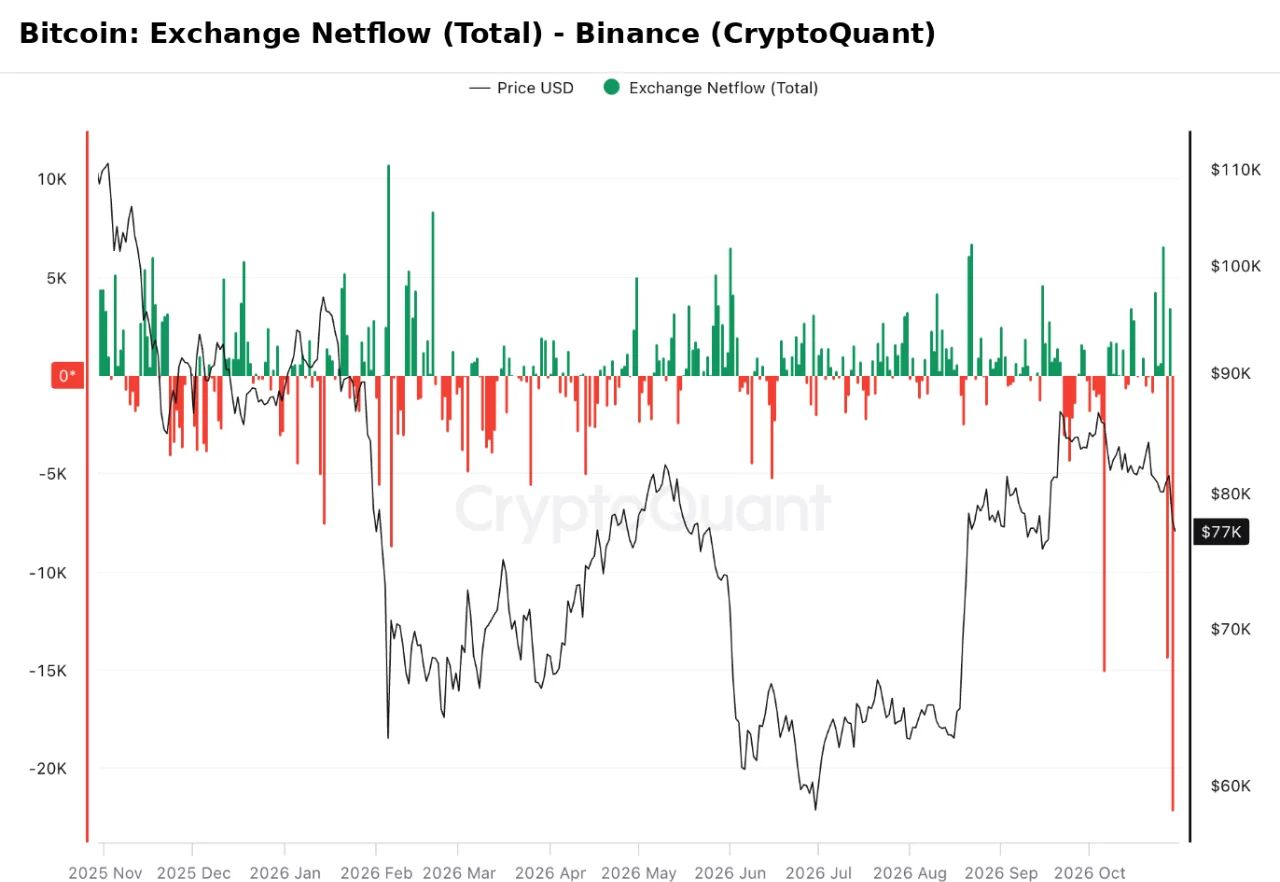 Чистый приток и отток BTC.