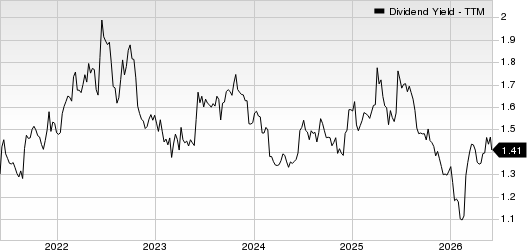 Donaldson Company, Inc. Dividend Yield (TTM)