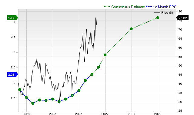 12-month consensus EPS estimate for FCX