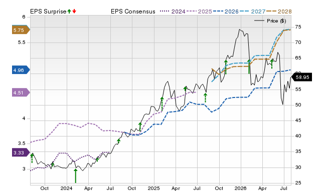 Price, Consensus and EPS Surprise Chart for FOXA
