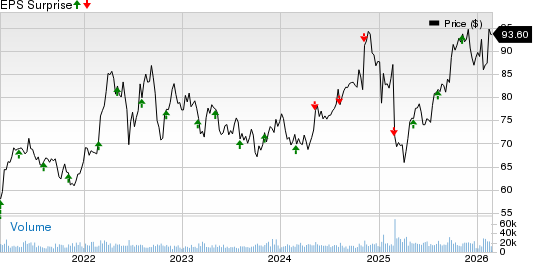 Sempra Price and EPS Surprise