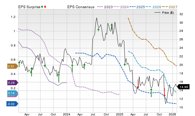 Price, Consensus and EPS Surprise Chart for RXO