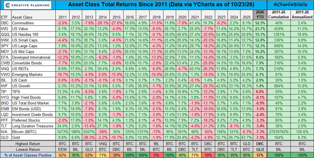 Bitcoin and gold returns table showing both assets at the bottom of 21 asset classes in 2026