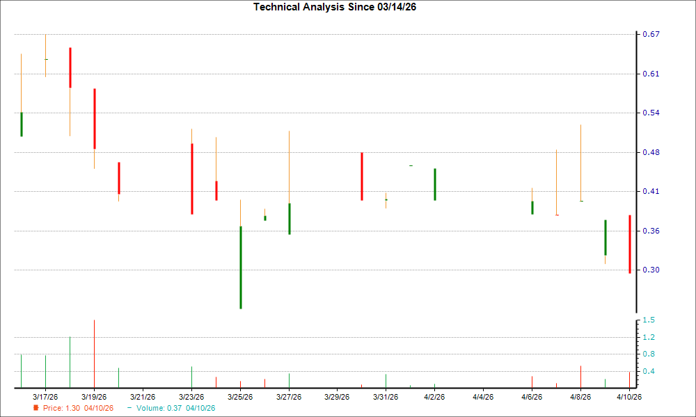 1-month candlestick chart for UCL