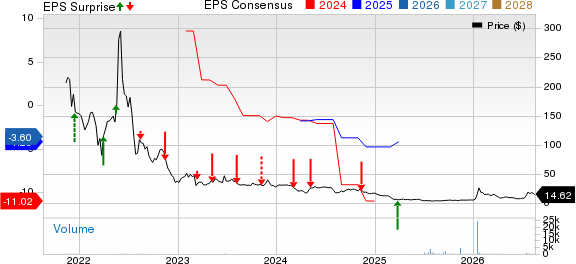 Lulu's Fashion Lounge Holdings, Inc. Price, Consensus and EPS Surprise