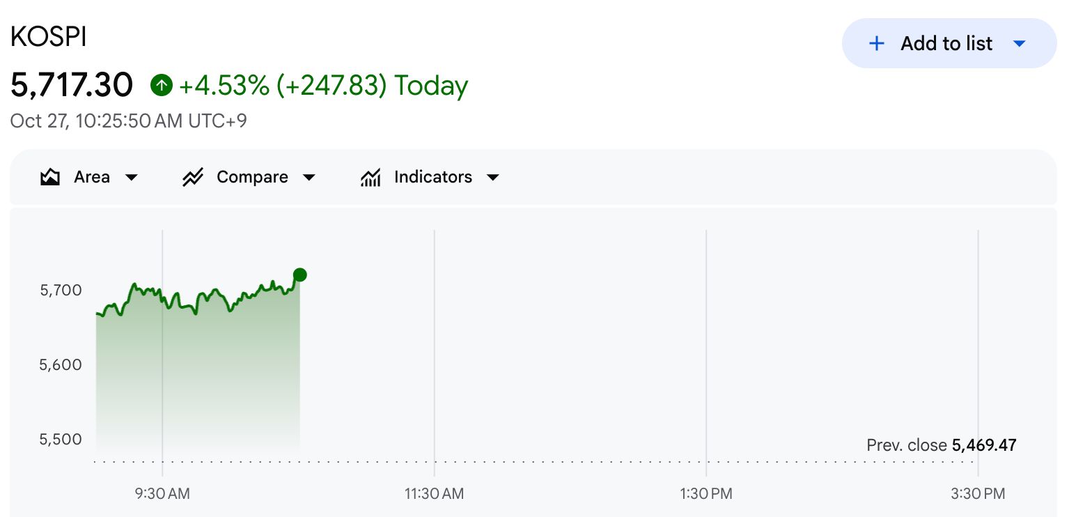 2025年10月27日のKOSPI分足チャート　出典： Google Finance