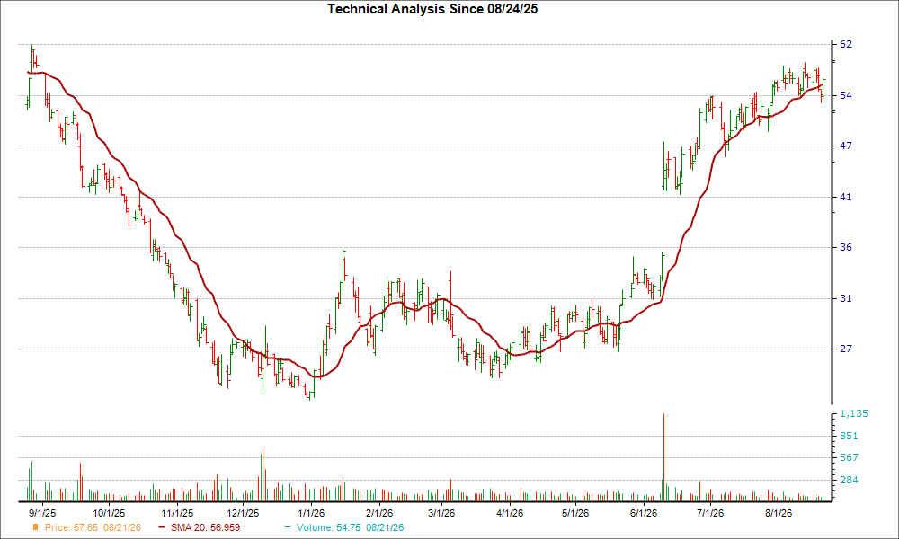 Moving Average Chart for CBRL