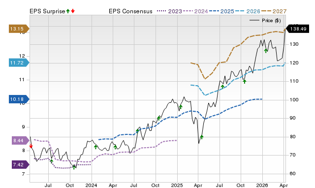 Price, Consensus and EPS Surprise Chart for STT