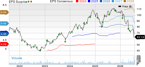 Pentair plc Price, Consensus and EPS Surprise