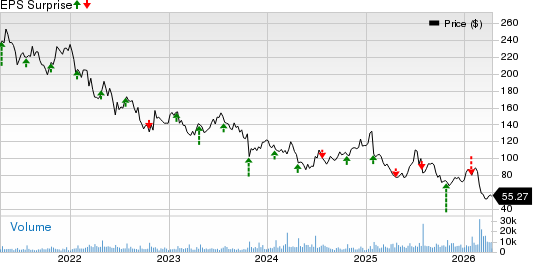 Whirlpool Corporation Price and EPS Surprise