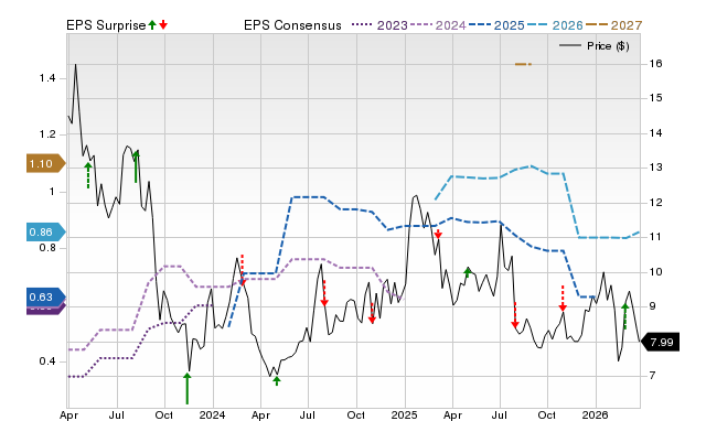 Zacks Price, Consensus and EPS Surprise Chart for ASUR