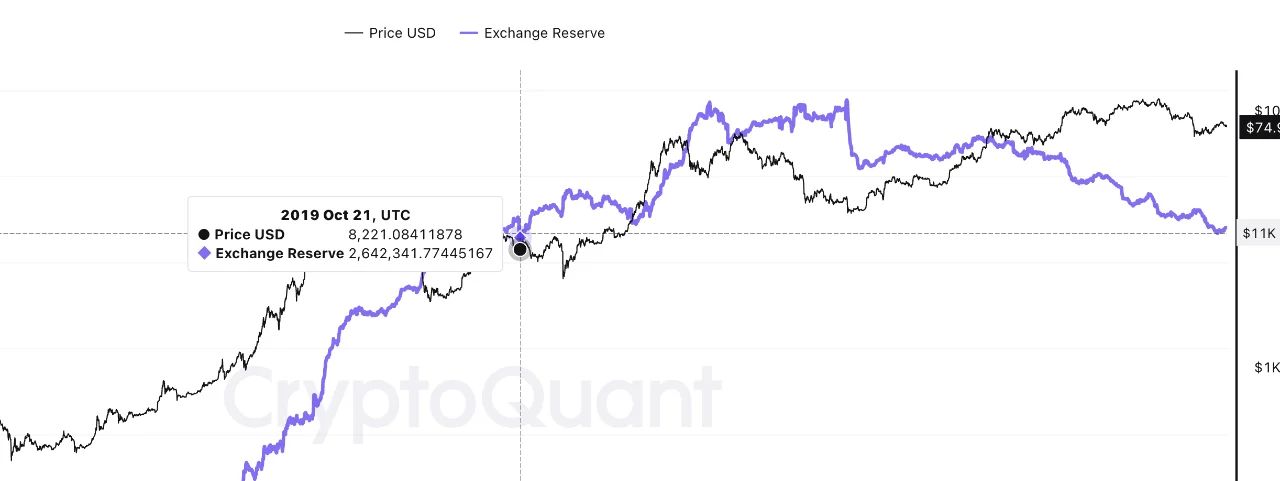 Bitcoin Exchange Reserve | Source: CryptoQuant