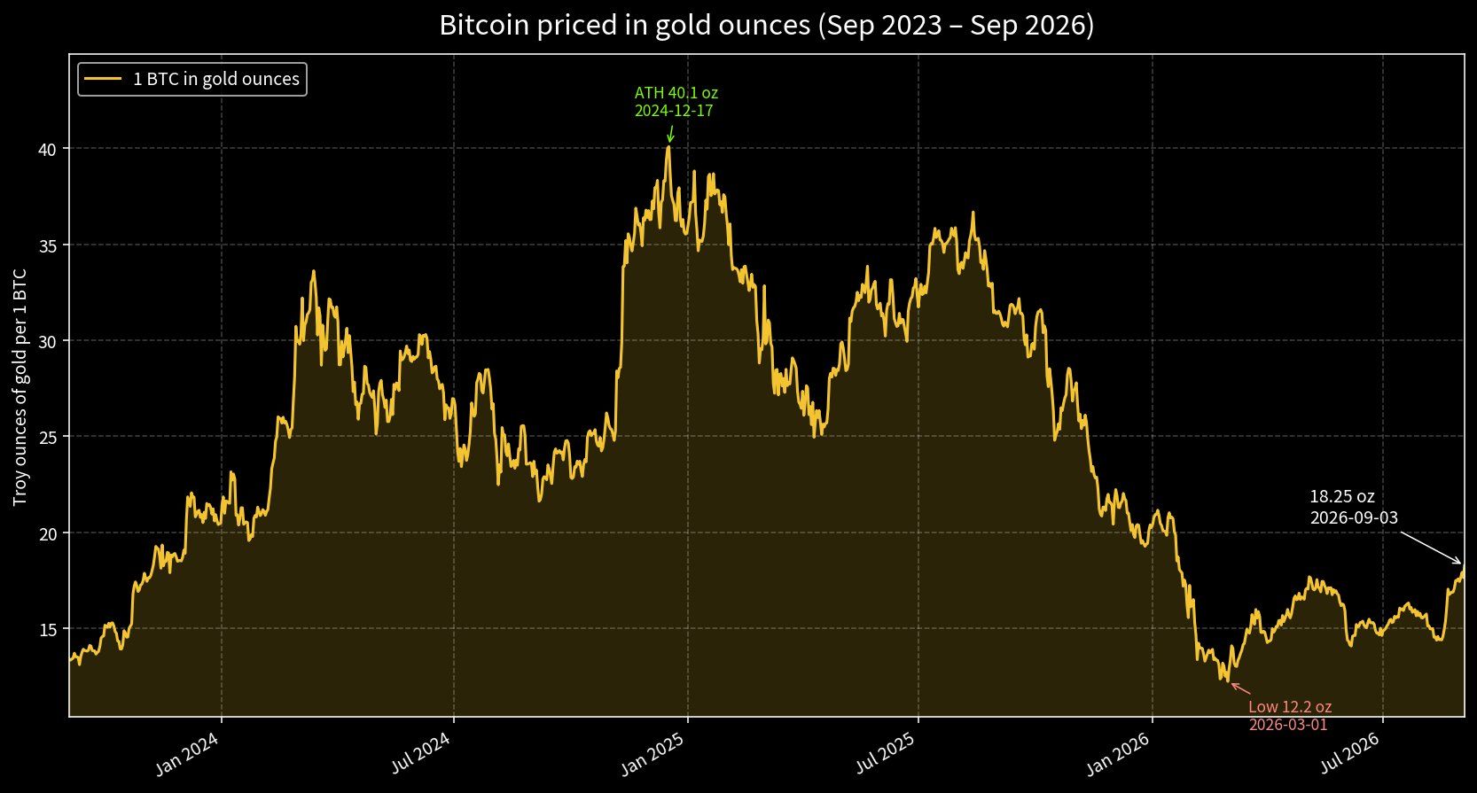 ビットコインの金換算価格チャート 出典： X/@RicardoBSalinas