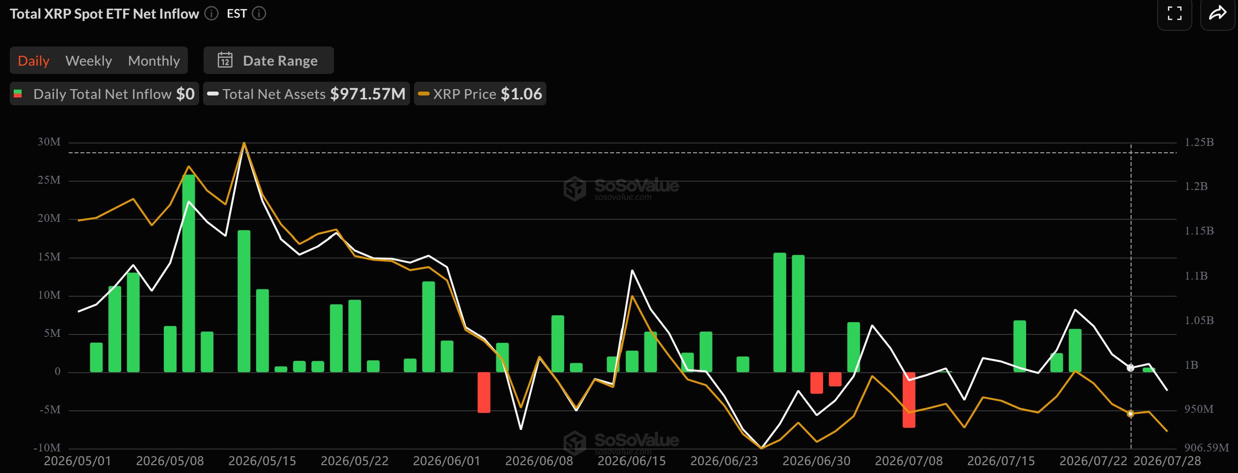 Daily net inflows and total net assets for US spot XRP ETF shares through July 28, 2026, Source: SoSoValue