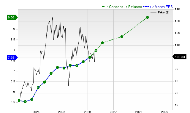 12-month consensus EPS estimate for NTAP