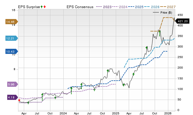 Price, Consensus and EPS Surprise Chart for STRL