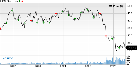 FactSet Research Systems Inc. Price and EPS Surprise
