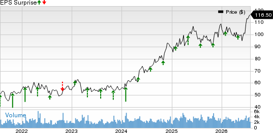 Axis Capital Holdings Limited Price and EPS Surprise