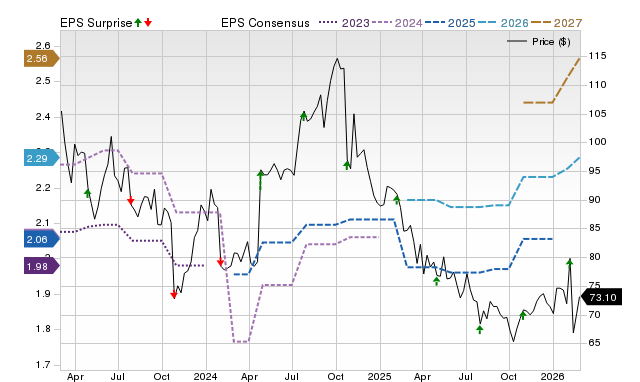 Zacks Price, Consensus and EPS Surprise Chart for EXPO