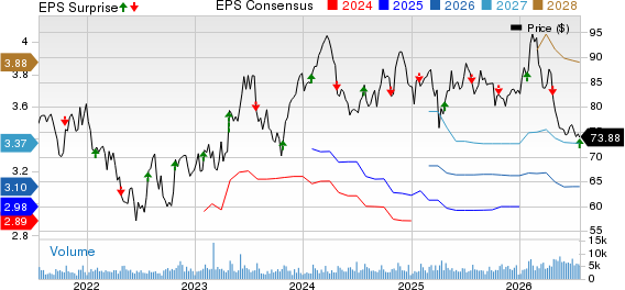 Graco Inc. Price, Consensus and EPS Surprise