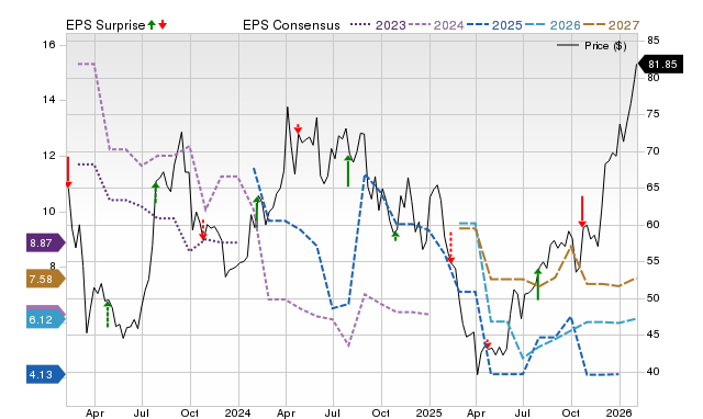 Price, Consensus and EPS Surprise Chart for PDS