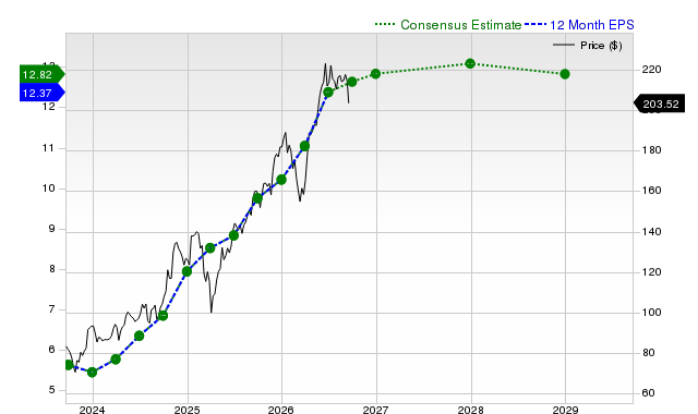 12-month consensus EPS estimate for MS