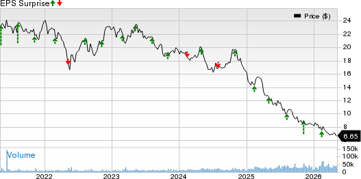 The Wendy's Company Price and EPS Surprise