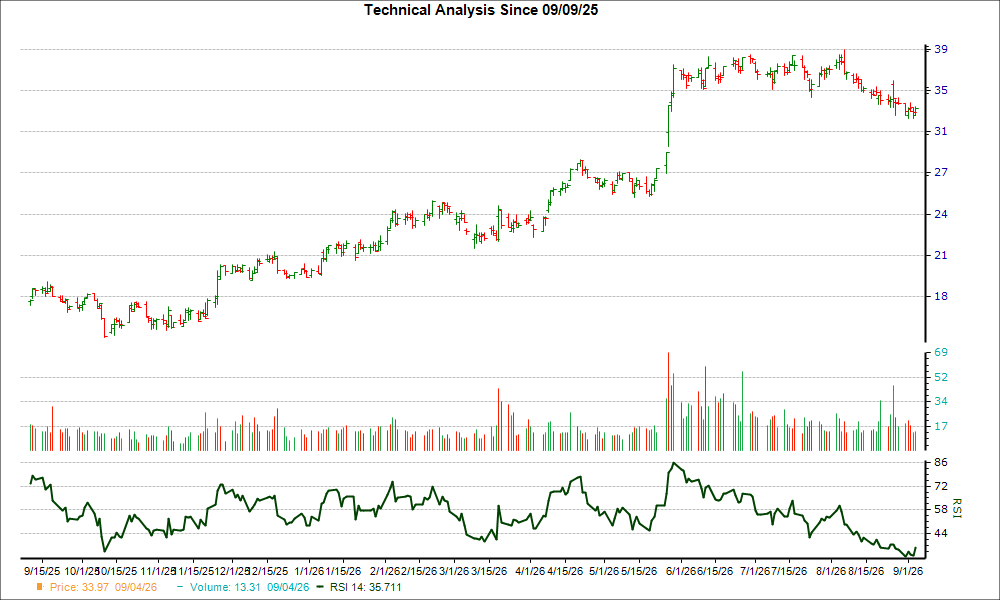 3-month RSI Chart for MOV
