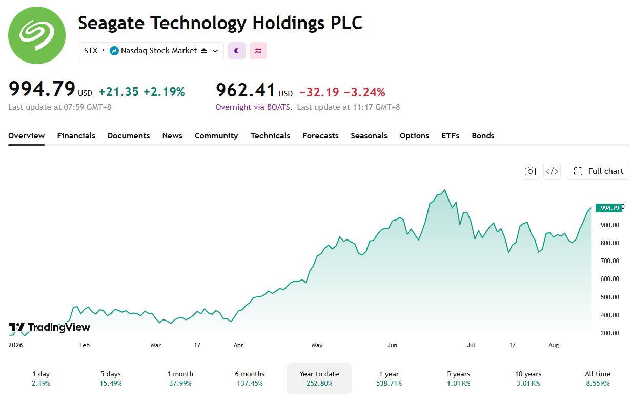 Seagate is also recovering from its July drop. 
