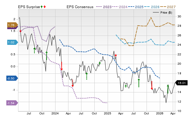 Price, Consensus and EPS Surprise Chart for PENN