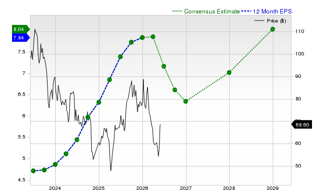 12-month consensus EPS estimate for APTV