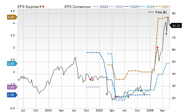 Zacks Price, Consensus and EPS Surprise Chart for UCTT
