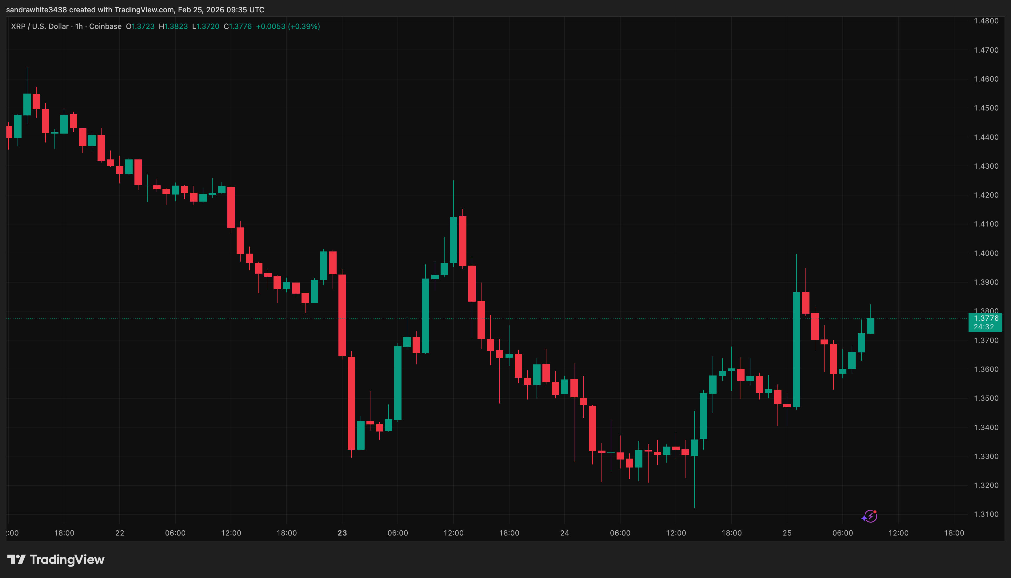 XRP price chart from Tradingview.com