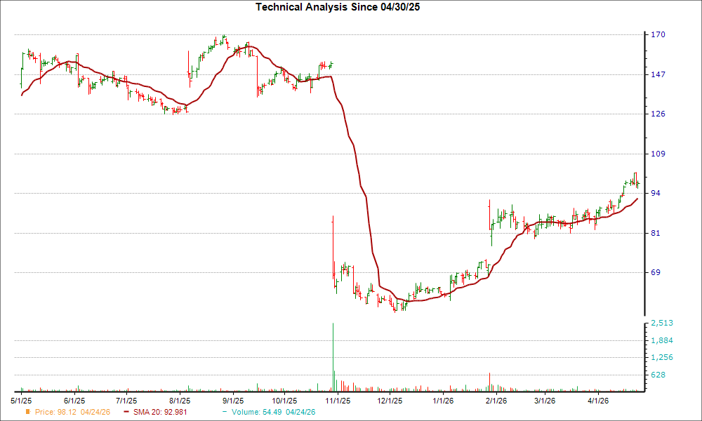Moving Average Chart for LRN