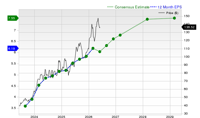 12-month consensus EPS estimate for AZZ