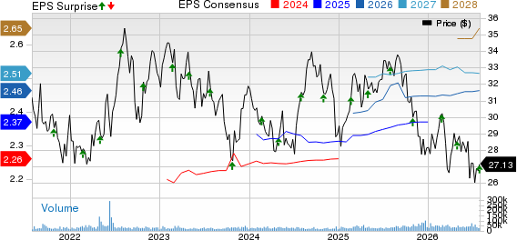 VICI Properties Inc. Price, Consensus and EPS Surprise