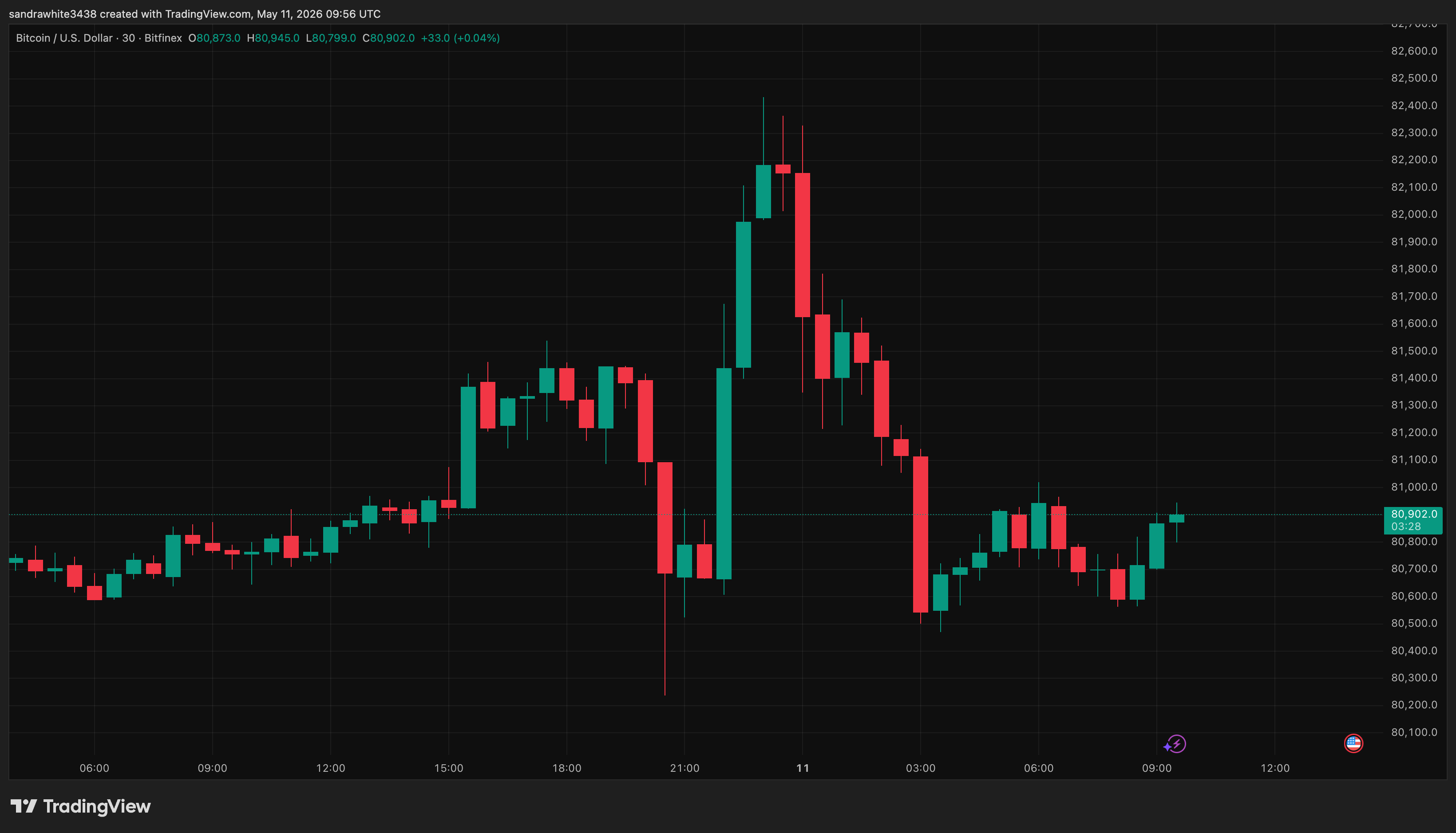 Bitcoin price chart from Tradingview.com