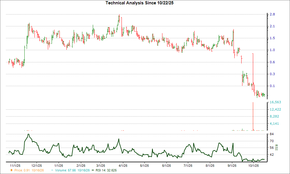 3-month RSI Chart for CNTB