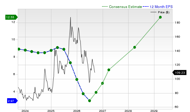 12-month consensus EPS estimate for BABA